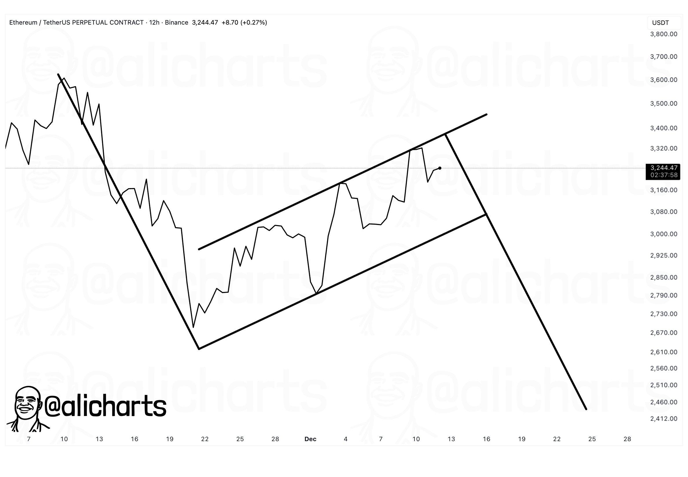 If This Ethereum Bear Flag Pattern Holds, ETH Price Could Be On Its Way To $2,400