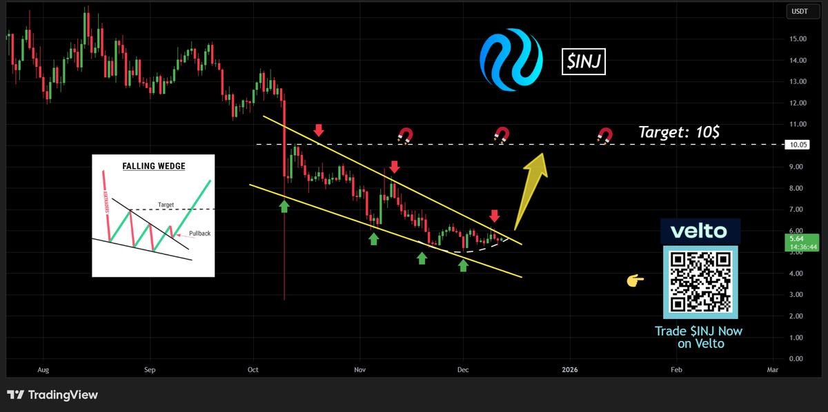 Bitcoinsensus's tweet image. $INJ Daily Technical Analysis Update 📈💥

#Injective is printing a nice falling wedge reversal pattern after a strong and intense downtrend. 📉

This could lead to a daily trend reversal once the trend breakout confirms. 💹

Additionally, $INJ is a great project fundamentally,