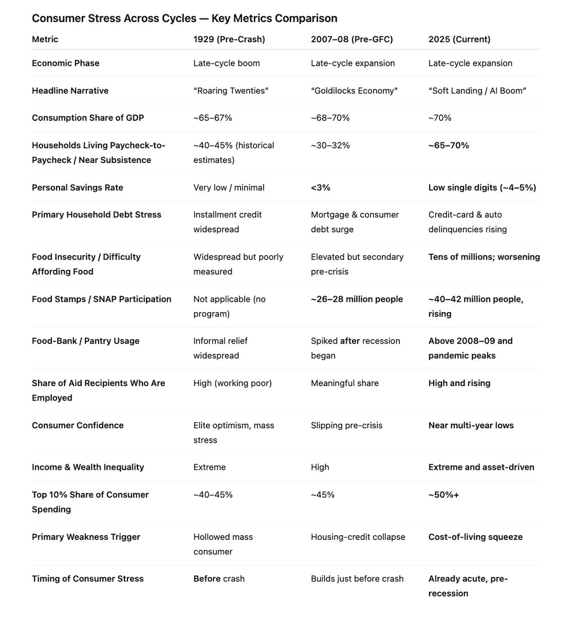 The US Economy is in a very fragile state.

And 2025 looks worse than the years leading up to 1929 and 2008.