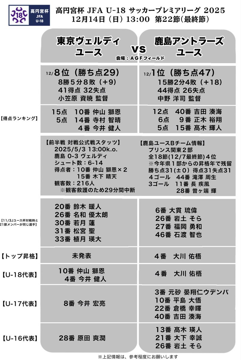 【ユース初心者ガイド】
ユースにあまり行ったことがない方の
観戦サポートのため、

✅各選手の特徴
✅予想スタメン
✅得点ランキングや代表経験者

をまとめました✨

前日までのチェックや当日試合を見ながらの確認にご活用ください💪

試合情報は引用元へ☑️
#若武者
#東京ヴェルディユース
#verdy