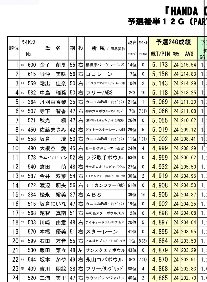 jpba600's tweet photo. 全日本選手権予選1位通過できました！
パーフェクト2回できました！💎
明日から準決勝がんばります！

ひゃぁぁどきどきしたぁ😳😳😳 https://t.co/06Xjqm1Q0m