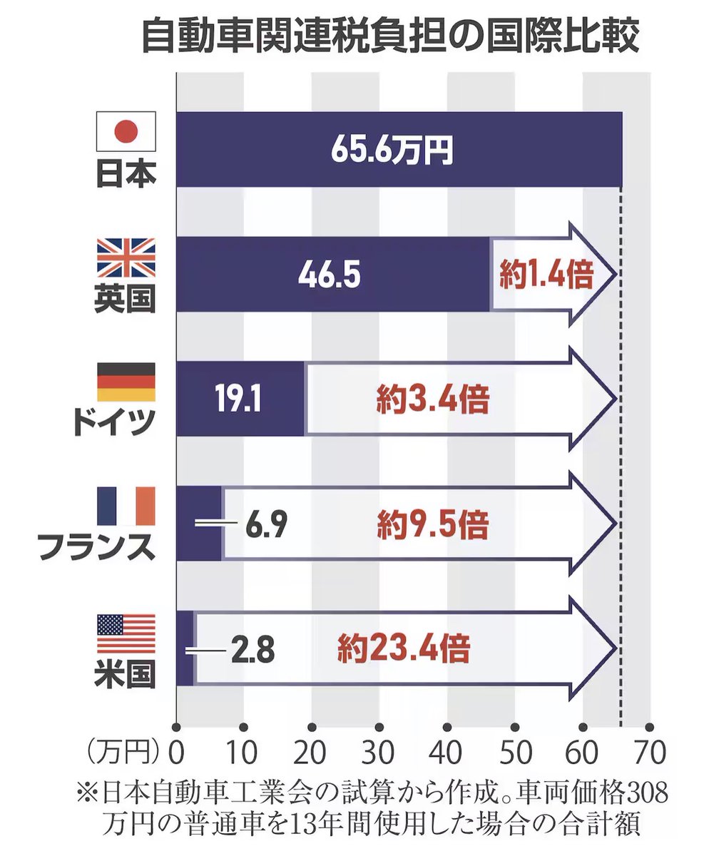 自動車関連の税負担が変なのよ
