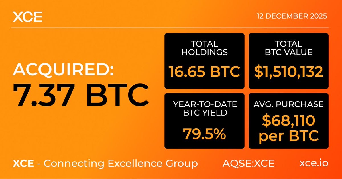 btconlyscott's tweet photo. XCE has acquired 7.37 BTC for $668,750 at $90,699 per Bitcoin and has achieved BTC yield of 79.5% since IPO. 

As of 12/12/25, we hodl 16.65 BTC, with an average purchase price of $68,110 per Bitcoin with a total value of $1,510,132. https://t.co/sDE42IPtwR