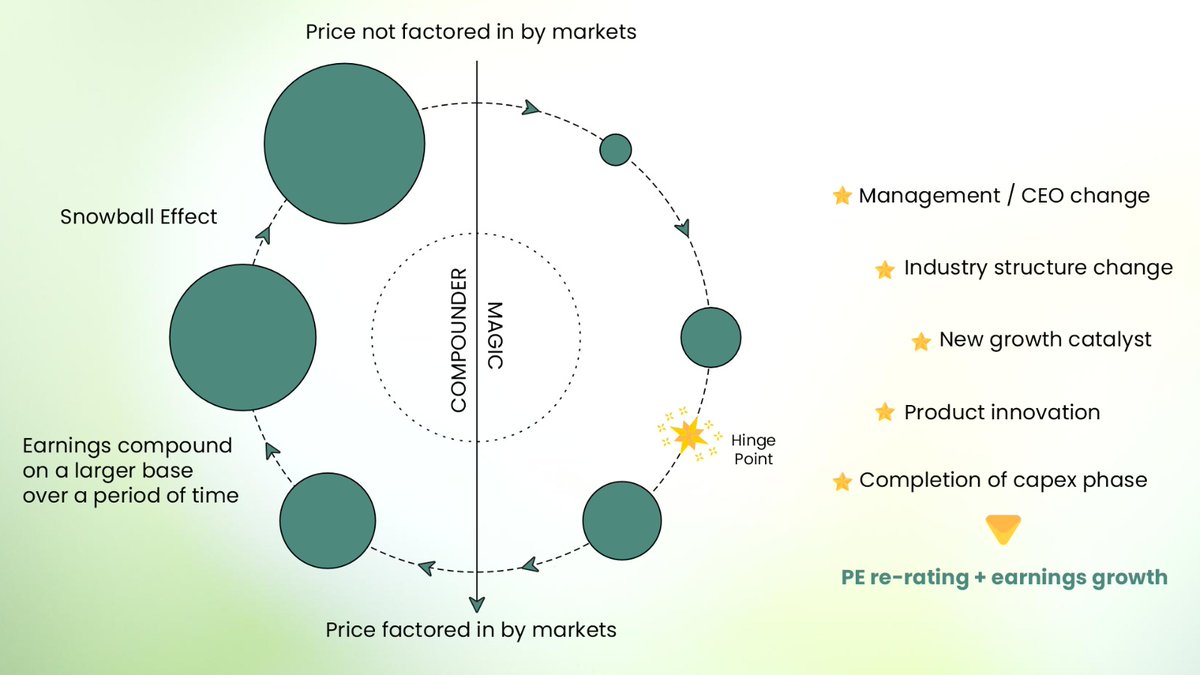 carnelian_asset's tweet photo. In this letter, we attempt to present our view on an important subject:

* Where true alpha in investing really comes from.
* How “MAGIC ” in a company’s journey create disproportionate returns.
* Why identifying catalysts early leads to meaningful outperformance.
How combining MAGIC opportunities with quality compounders improves consistency.

Please do read and share your perspective : https://t.co/iCBsbevwse

Listen to our investment philosophy - https://t.co/E2x0etIRtI

@vikaskhemani  ;@manoj_bahety ;@khemani_swati 
#InvestorMindset #Investment #ValueCreation #ManagingRisk #AlphaGeneration #WealthCreation