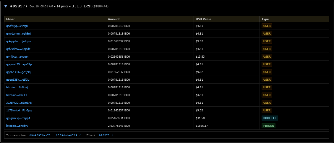 6 #BCH block distributed worth $11000(approx) and WITH our 94 | 5 | 1 payout distribution system even small solo miners are getting paid . . .

Also The distribution  is there . . . Everything is very transparent . . . and open to all #Decentralization is the only way . . .