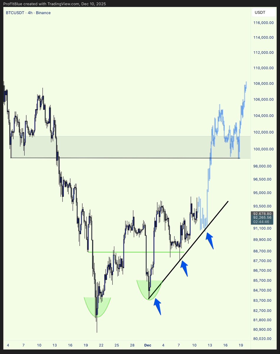 BitCommando's tweet photo. $BTC

The 90k–91k level is now important support.

Price could move aggressively toward 100k+ from there.

Idea invalidates under 88k. https://t.co/25S61Mvazt
