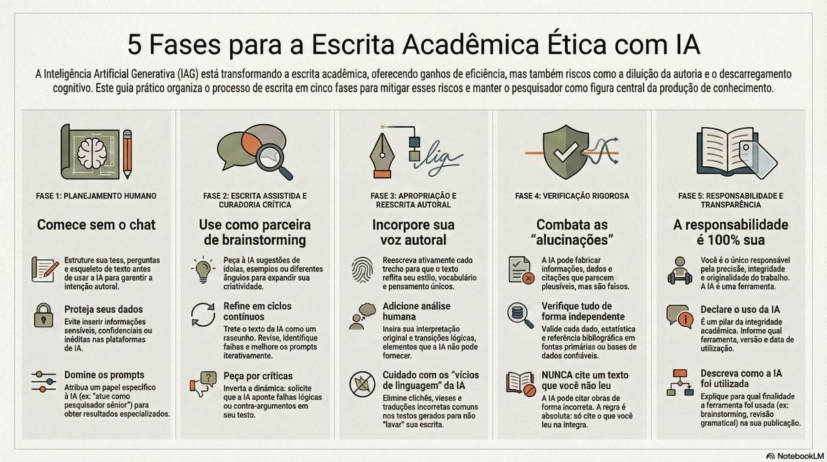 cardososampaio's tweet photo. Você tem medo de usar IA na escrita acadêmica? 
Que ela substitua o pensamento crítico? 
Já ouviu que é plágio ou antiético?  

Todos temos esses receios. Acabei de publicar guia em 5 fases para permitir a escrita com IA sem a perda de autoria, integridade e criticidade.  👇 https://t.co/CwK1mZ6SV6