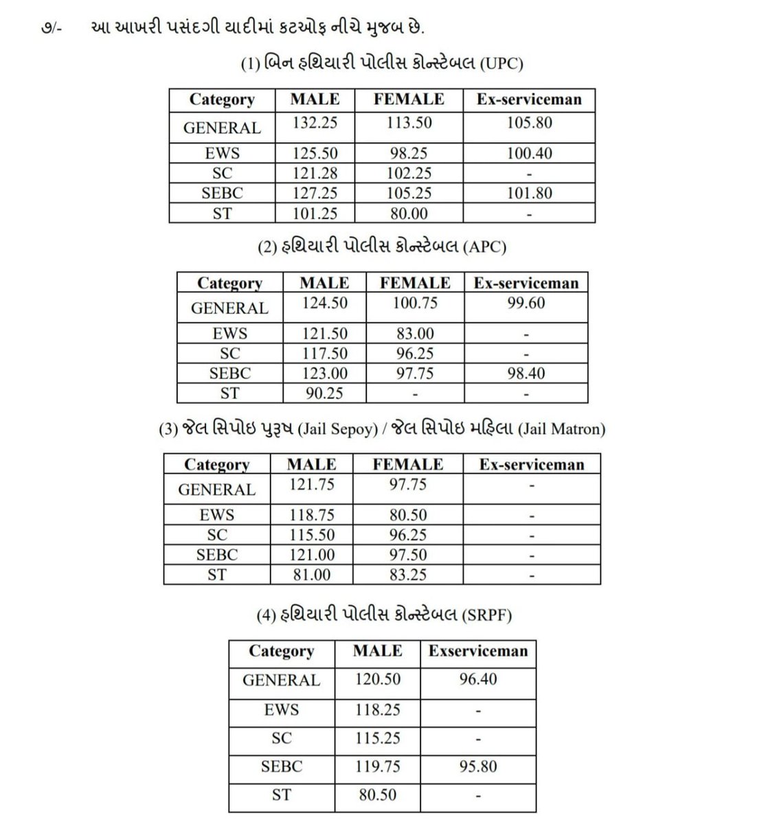 YAJadeja's tweet image. #LRD 
👮🏻લોકરક્ષક કેડરનું આખરી પરિણામ જાહેર.

👮🏻કુલ-૩૩૮ ઉમેદવારો એ Withdraw / OPT Out કરેલ છે.
#police #LRD 

@Bhupendrapbjp 
@CMOGuj 
@irushikeshpatel 
@drpradyumanvaja 
@jitu_vaghani
@Rivaba4BJP
@VtvGujarati
@tv9gujarati
@abpasmitatv
@GSTV_NEWS
@sandeshnews
@News18Guj