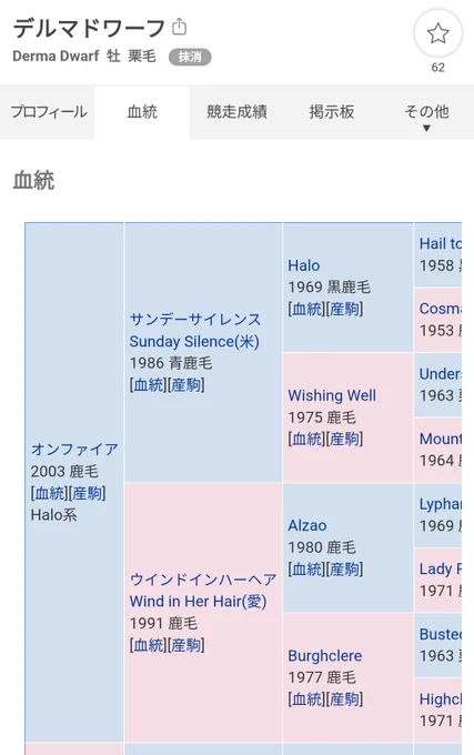 ロイヤルファミリー役の馬を調べてみると、デルマドワーフという小柄な栗毛の可愛い馬で、ディープの甥にあたると知り、どこか叔父に似ているように感じられる。(ウマ娘ではお約束のディープ顔) #ロイヤルファミリー