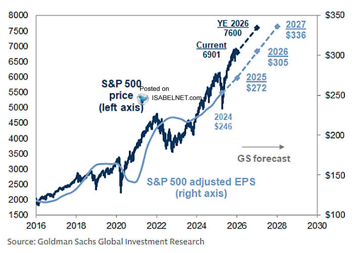 🇺🇸 S&amp;P 500

Goldman Sachs expects the S&amp;P 500 to climb to 7,600 by end-2026, driven by a friendlier Fed, solid earnings and investors' willingness to live with lofty valuations
👉 isabelnet.com/?s=S%26P+500

<a href="/GoldmanSachs/">Goldman Sachs</a> $spx #spx #equity #stocks