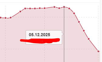 Cada vez tengo más claro que cuando Google anuncia un update oficialmente, ya lleva unos días en marcha.

El Core Update anunciado ayer probablemente desde el 5 más o menos, vista la tendencia de varias decenas de sitios web. Hace ya una semana.