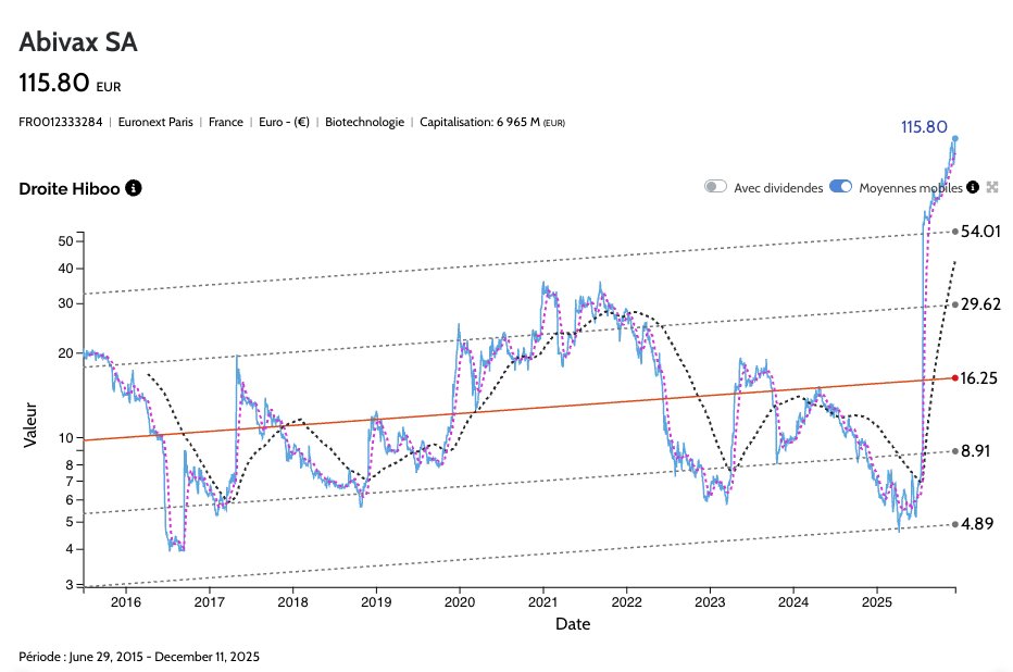 +1 438% depuis le début de 2025. 

#Abivax (maladies infectieuses et inflammatoires) affiche un parcours absolument exceptionnel depuis le début de l’année et cela pourrait ne pas s’arrêter de sitôt avec une rumeur d’achat de l’américain Eli Lilly.

Alors, qui a misé sur Abivax
