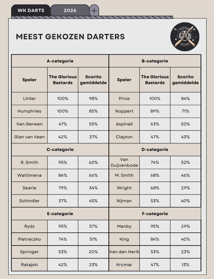 De cijfers voor WK Darts 2026! 🎯

<a href="/scorito/">Scorito.com</a> <a href="/MeneerScorito/">Meneer Scorito</a> <a href="/stijnkling/">Stijn Kling</a> 
#scorito #WCDarts #BattleOfTheSubleagues 

#Jamaibedankt