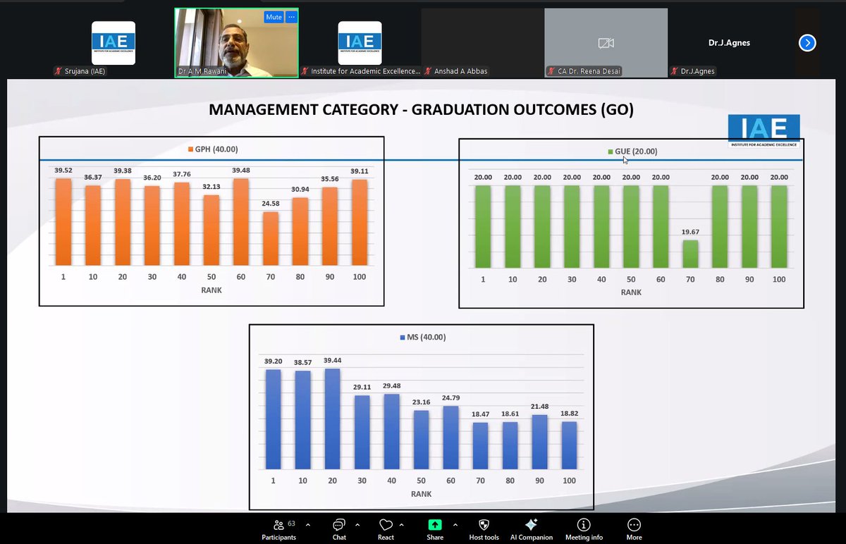 IAE_Education's tweet photo. DAY 2 continues with the Graduation Outcome (GO) session for College, Management &amp; Law categories, led by Prof. A.M. Rawani, Consultant (Quality Assurance – HE) &amp; Former Director, NIT Raipur.

#NIRF2026 #IAE #GraduationOutcome #HigherEducation #NITRaipur #College #Management #Law https://t.co/XzncwFqsle