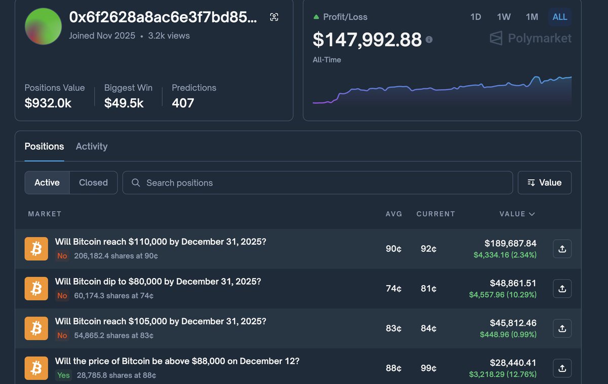 This BTC maxi on polymarket has made $147k in just a month 

this wallet currently has 407 trades
execute trade BTC on both short-term and long term markets
he believes the BTC price this week will be betwenn 92 and 94k 
he won most of his bets before 

link: