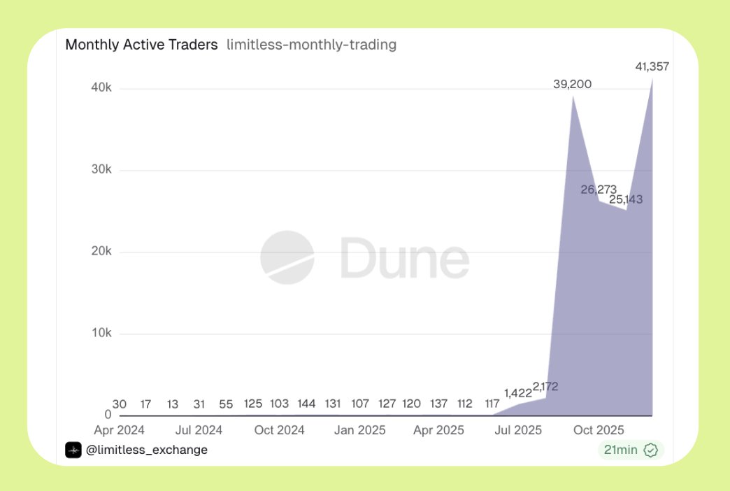trylimitless's tweet image. We just hit a new all-time high of monthly active traders.

We’ve already surpassed 41,000 active traders in December, and we’re not even halfway through the month.

The growth is limitless.
