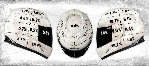 PoliciaGr's tweet photo. ¿Te gastas 8.000 € en una moto y luego te compras el  casco más barato del AliExpress?
Si de verdad te quieres proteger, usa un casco homologado y que que sea integral o modular.
Mira este reparto de impactos en la cabeza en accidentes en #moto. 👇🏻 https://t.co/duAiKEH2I8