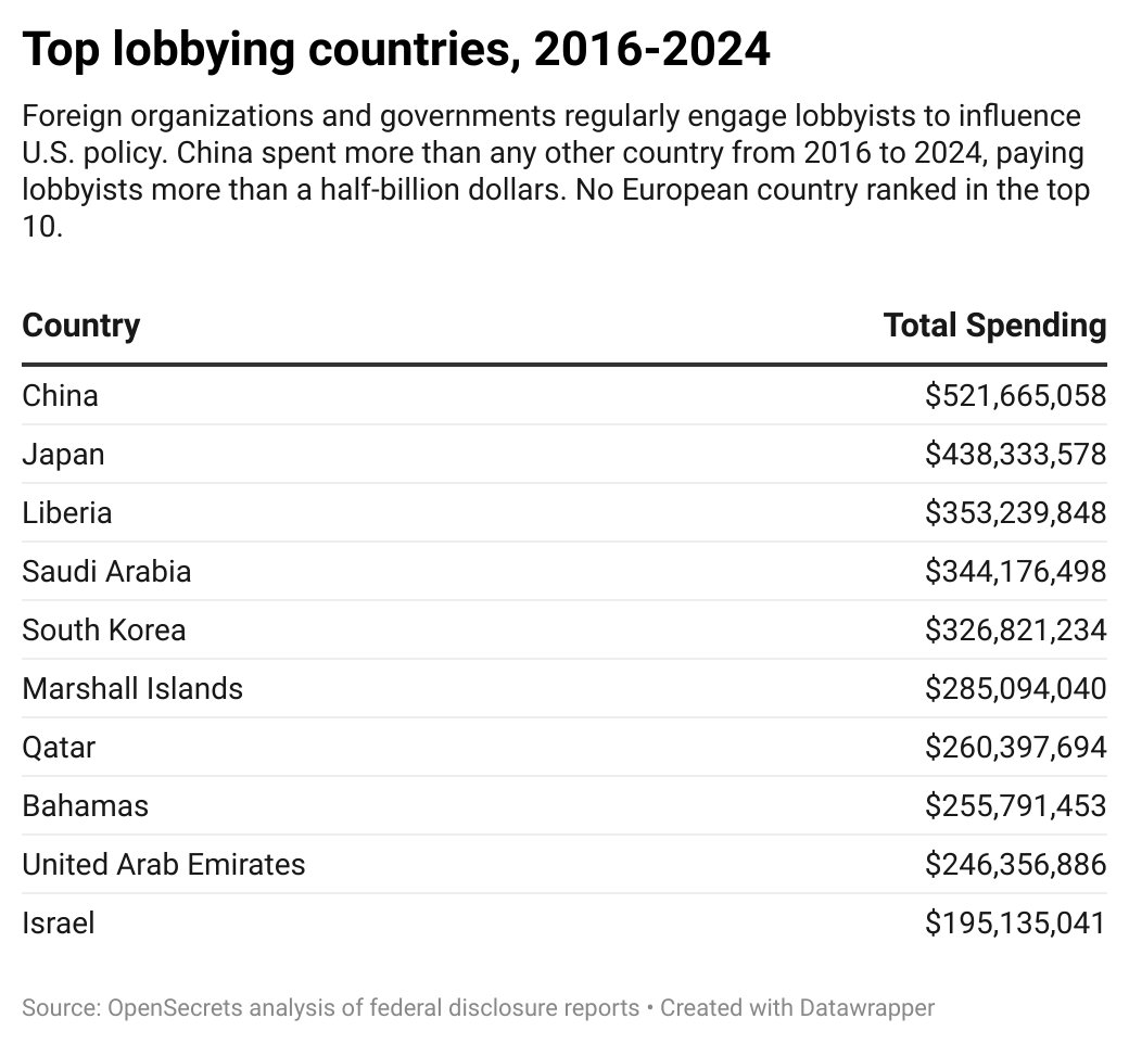 USATGroup's tweet image. Top lobbying countries to the US. Guess who is #1?
Source: opensecrets.otg