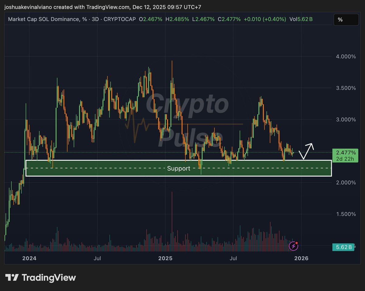 MarketPulse_CRU's tweet photo. 📊 #Solana Dominance Outlook — At a Key Inflection Point

Solana dominance is now sitting right near a major support zone, an area that has historically acted as a base for rebounds.

If #SOL.D holds and bounces from here, it could potentially retest the 3% zone, an indicator hat capital is rotating back into Solana, bringing fresh liquidity into the ecosystem. 

This is an important level to watch — a rebound here could mark the next phase of Solana outperformance. 👀

#Crypto #Soletf #altcoins #altcoindaily #layer1