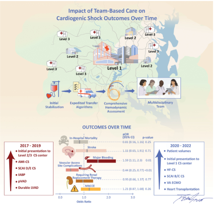 ESC_Journals's tweet photo. Impact of standardized team-based care on cardiogenic shock outcomes over time see@  https://t.co/08hu2DEtDJ

@EJHFEiC @JanBiegus @Ppponikowski #HFA_ESC @hvanspall   @ShelleyZieroth @FudimMarat @gcfmd @AlexMebazaa @MarcoMetra @GianluSava @thiele_holger #ESCHeartFailure https://t.co/uvyV8yKJsj