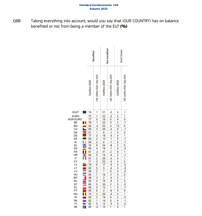 #Eurobarometer
✅Wg 85% Polaków nasz kraj skorzystał na członkostwie w #UE
✅72% ma optymistyczne nastawienie do przyszłości UE
✅Polacy istotnie wyróżniają się w pozytywnych ocenach sytuacji - w 🇵🇱 (73%), naszej gospodarki (68%) i sytuacji osobistej (79%)
europa.eu/eurobarometer/…