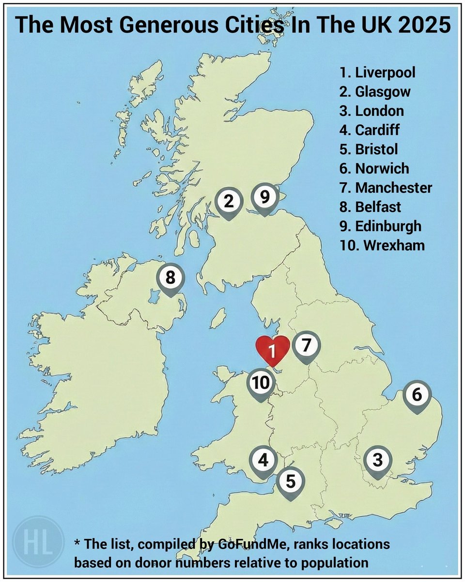 Liverpool has been crowned the UK's most generous city for the second consecutive year, according to figures from fundraising platform GoFundMe.

independent.co.uk/news/uk/home-n…