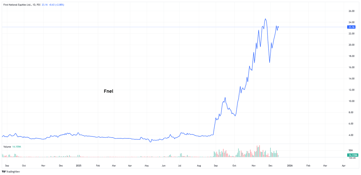Nasir_dar101's tweet photo. after 5-6 Months how we rate ramoo kaka?
I would give 10 out of 10
rammo kaka to Thhakur.
(1D chart) (below 1m)
#fnel #kse100 #PSX https://t.co/VmL0xYRz6F