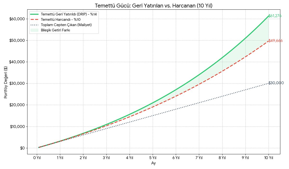 ABD borsalarına her ay düzenli 250$ yatırım yapıyorum. 

Sıfırdan başlayarak bir hesap yaptım; 
-Her yıl 3000$ yatırım yaptığım
-Yatırımlarımın yıllık %10 değer kazandığı
-Yıllık #temettü verimi %4 olan ve her yıl %10 oranında bu temettüyü arttıran bir portföy projeksiyonu