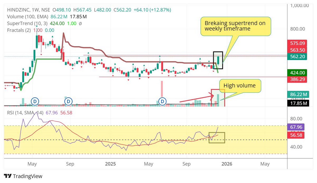 Hindzinc : interesting setup , price breaking out weekly super trend with big volumes first time after august 2024 #nse #bulls #StockMarket #StockMarketIndia