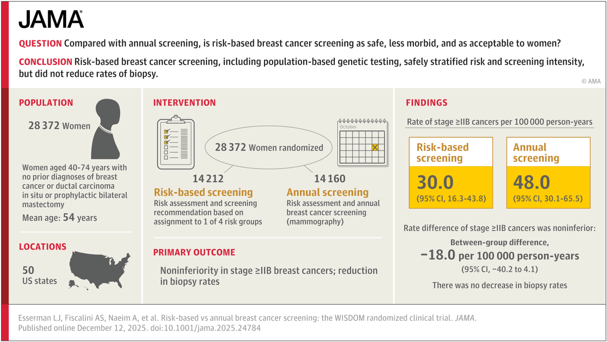 JAMAOnc's tweet image. In a JAMA #RCT presented at #SABCS25, researchers found risk-based breast cancer screening was as safe as annual screening for detecting advanced cancers but did not reduce breast biopsy rates. 

@SABCSSanAntonio 

ja.ma/4567WXL