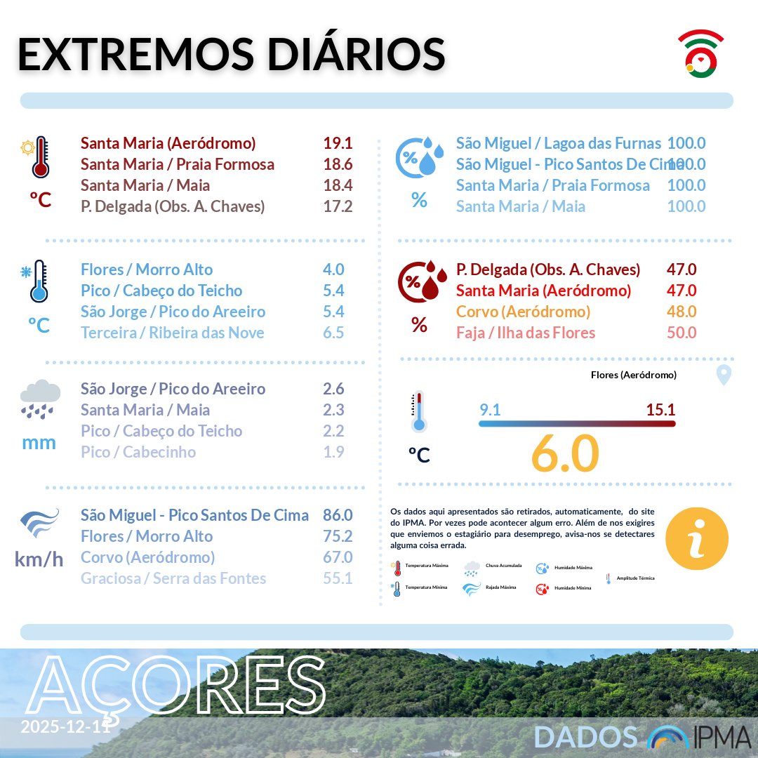ℹ️🌦️ Extremos diários de ontem, 11DEZ2025, no Arquipélago dos Açores, reportados pelo <a href="/ipma_pt/">IPMA</a> 🌦️ℹ️