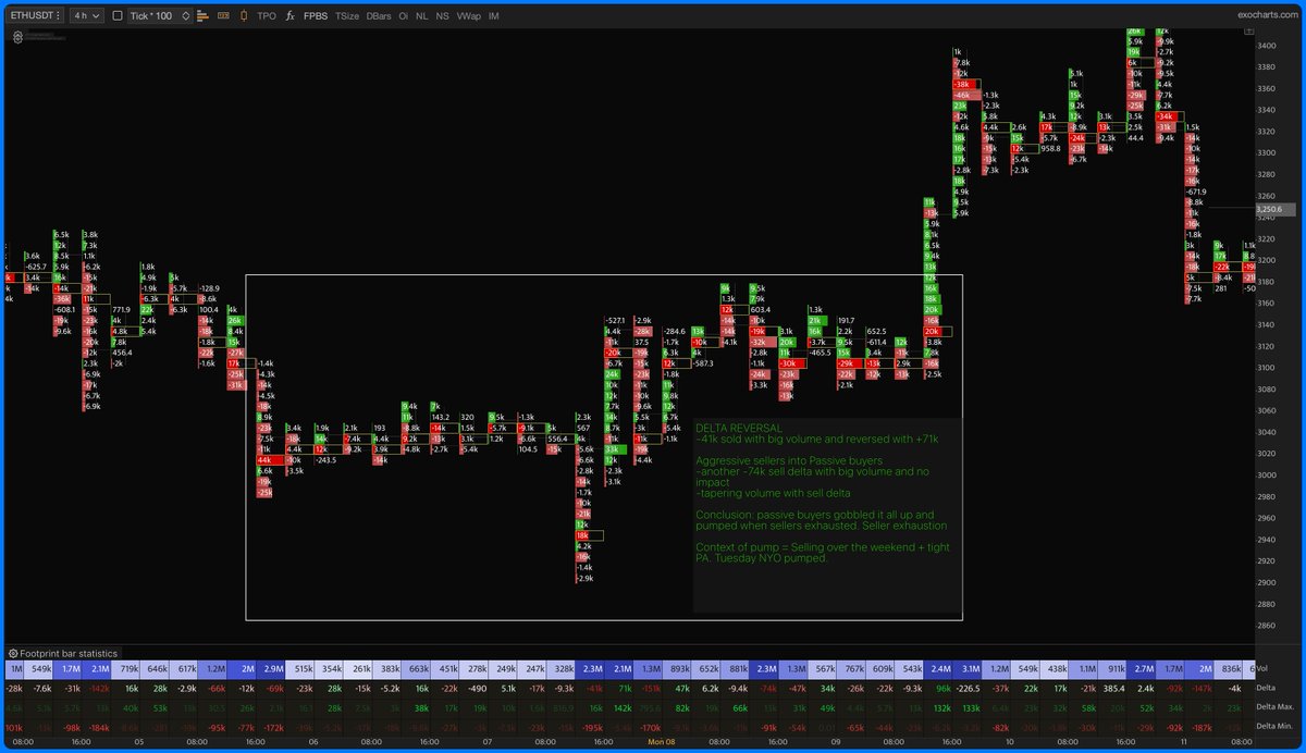 Half the CT complains when price chops. But if you can read what market participants are doing inside the chop/consolidation, you can build up a thesis of what price 'can' do next. 

I just added ETH's chop between 5th Dec to 8th Dec to my Evernote.