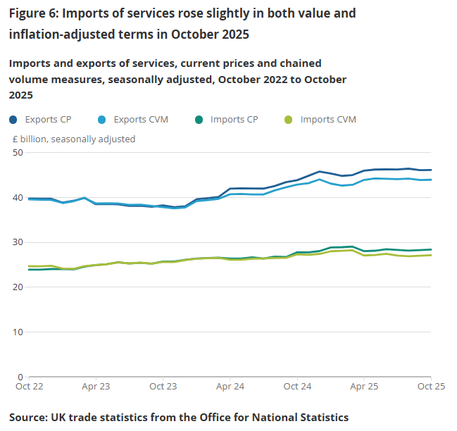 Helentuck_ONS's tweet photo. Early estimates suggest that the value of service imports rose by £0.1bn (0.4%) in October 2025, while exports remained unchanged. There was little difference between trade in services trends in value and inflation-adjusted terms.

#ONS #UKTrade #tradeinservices https://t.co/rijdFAVQpV