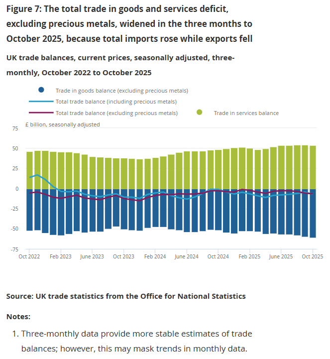 Helentuck_ONS's tweet photo. The total trade in goods and services deficit (excl. precious metals) widened by £4.0bn to £6.7bn in the three months to October 2025, because total imports rose while exports fell.

#ONS #UKTrade https://t.co/XnHRa2qjJe