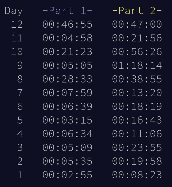 Favos02's tweet image. another year of #AdventOfCode down🫡