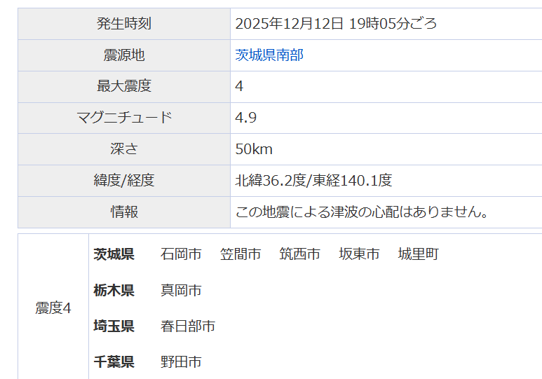 TaTohru's tweet photo. Occurred at 19:05, Fri. December 12, 2025(JST)
#茨城県南部 の深さ50kmでM4.9の地震が起き、最大震度4で津波の心配はない。
Epicenter region：Southern Ibaraki Prefecture
Maximum seismic intensity：4
Magnitude: 4.9
Depth: 50km
This earthquake poses no tsunami risk. https://t.co/vKAVteZPKA