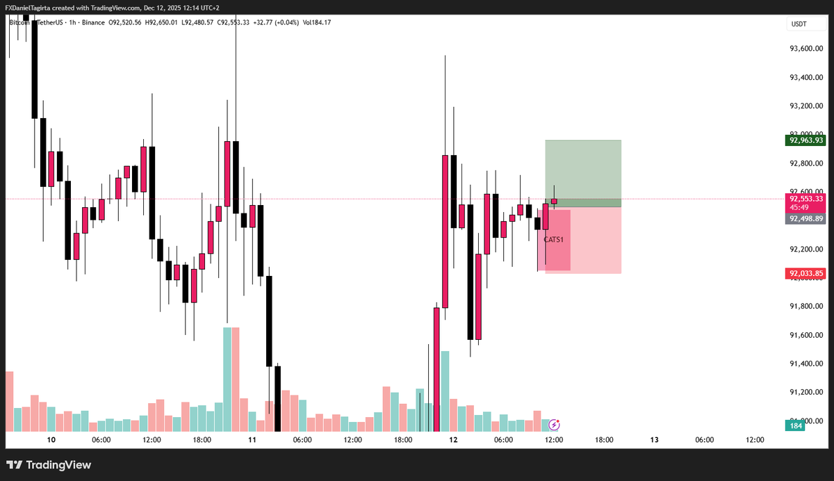 daniel_tagirta's tweet photo. Ordinul de buystop a fost activat pe #Bitcoin. 
Ne aflam in sesiunea Londra si asteptam printarea pretului si rezultatul acestui ordin.
#CATS1 #trading #crypto https://t.co/1uJh9mHvzh