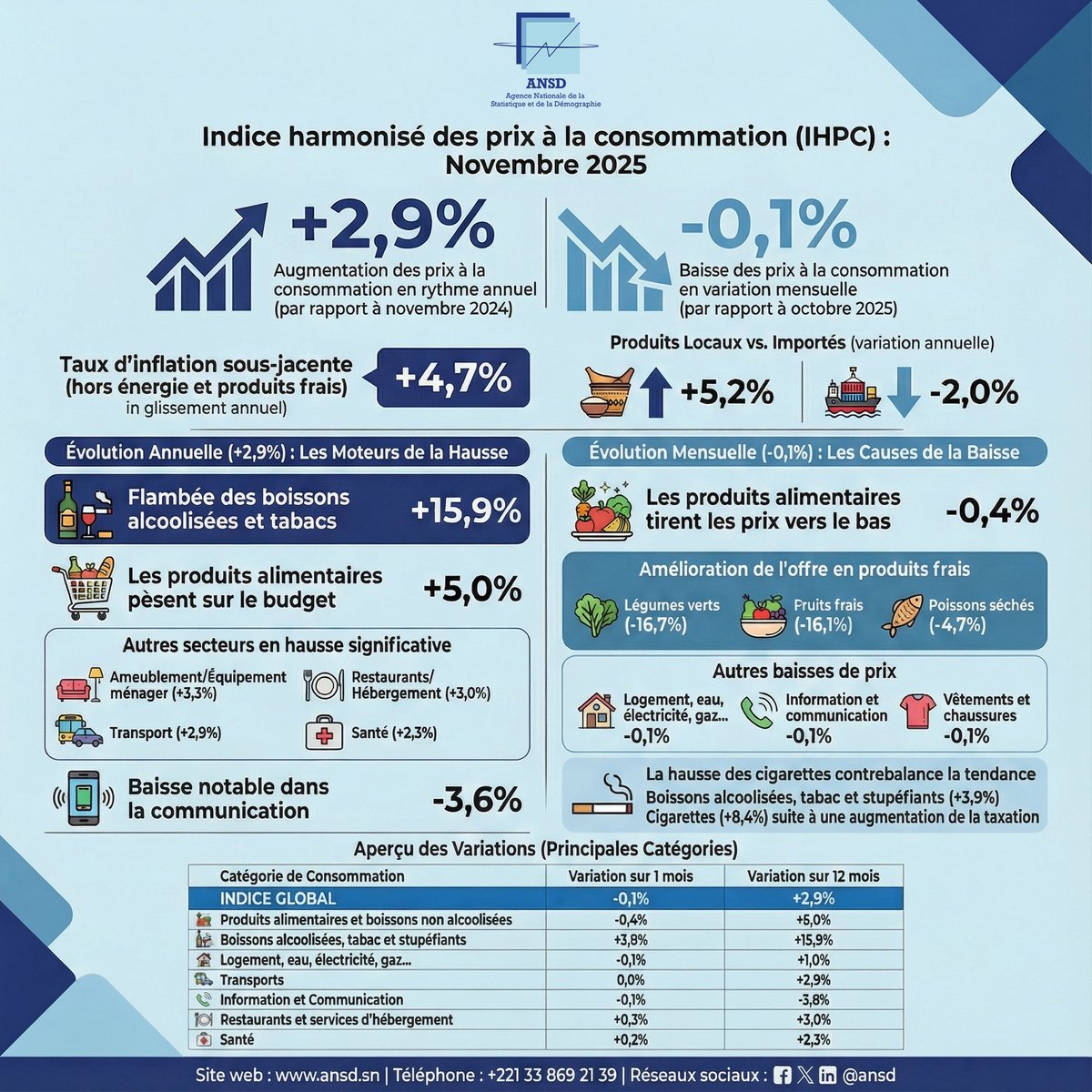 statsenegal's tweet photo. IHPC – Novembre 2025
Les prix augmentent de +2,9% sur un an (aliments +5%, transports +2,9%, tabac +15,9%).
Sur un mois, légère baisse de –0,1% (aliments, électricité et TIC en recul).
Inflation sous-jacente : +4,7%.
Rapport complet ici : https://t.co/7W9gqRx3Zu
#ANSD #IHPC https://t.co/5AQjzhJLgj