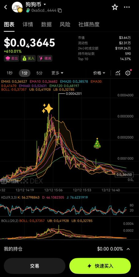 obtuseangle90's tweet photo. 圣诞节快到了，给大家看圣诞树😂😂
不开玩笑，这种热点盘，新手朋友还是要注意，及时止盈不要格局 https://t.co/CtnUV7SKWQ