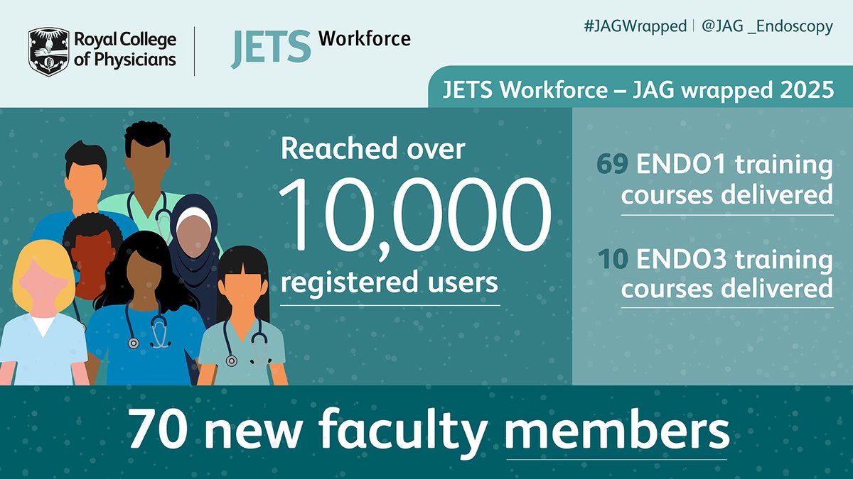 JAG_Endoscopy's tweet photo. We're looking back at our 2025 highlights for JETS Workforce:

✅We reached over 10,000 registered users
✅69 ENDO1 training courses delivered
✅10 ENDO3 training courses delivered
✅We have 70 new faculty members!

Want to learn more?
https://t.co/nUQDtUDK4q

#JAGWrapped https://t.co/oRyi9hLL9I