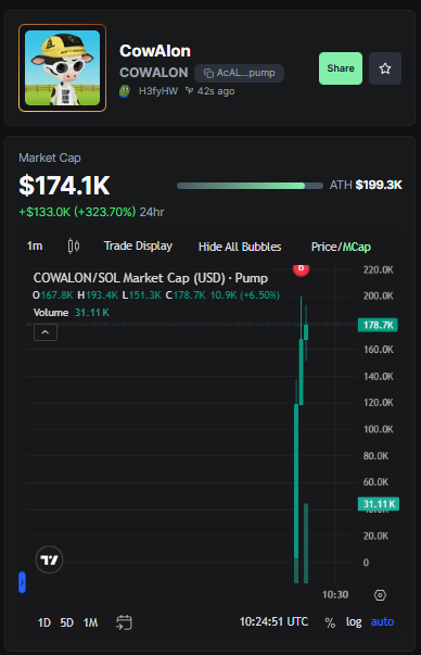 solbytecall's tweet photo. Mooooooooo Cow. Looks interesting

AcALu3dUbegMSD4Y5WQa2rnnXuk6Q95GbPz2GEXgpump

https://t.co/kF0Qbdv3Jb https://t.co/1hJrmkDNl9