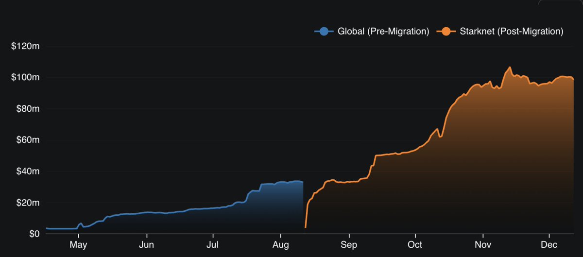 Lyskey's tweet image. Chart 1: Extended migrating from StarkEx to Starknet.
Chart 2: dYdX migrating from StarkEx to… a Cosmos chain 😭

Two different choices, two different trajectories.    

Main takeaway: never leave the Starknet + Ethereum ecosystem.