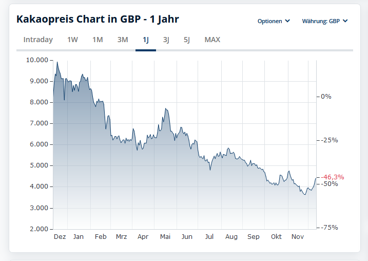 <a href="/zeitonline/">DIE ZEIT</a> Am Kakaopreis selbst kann es nicht liegen.