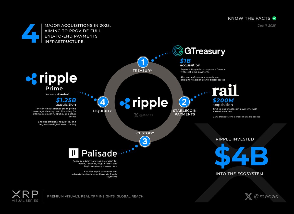 🔥 @Ripple is building the Internet of Value - the new financial rails of  the world. #XRP @GTreasury @RailFinancial @palisadeinc