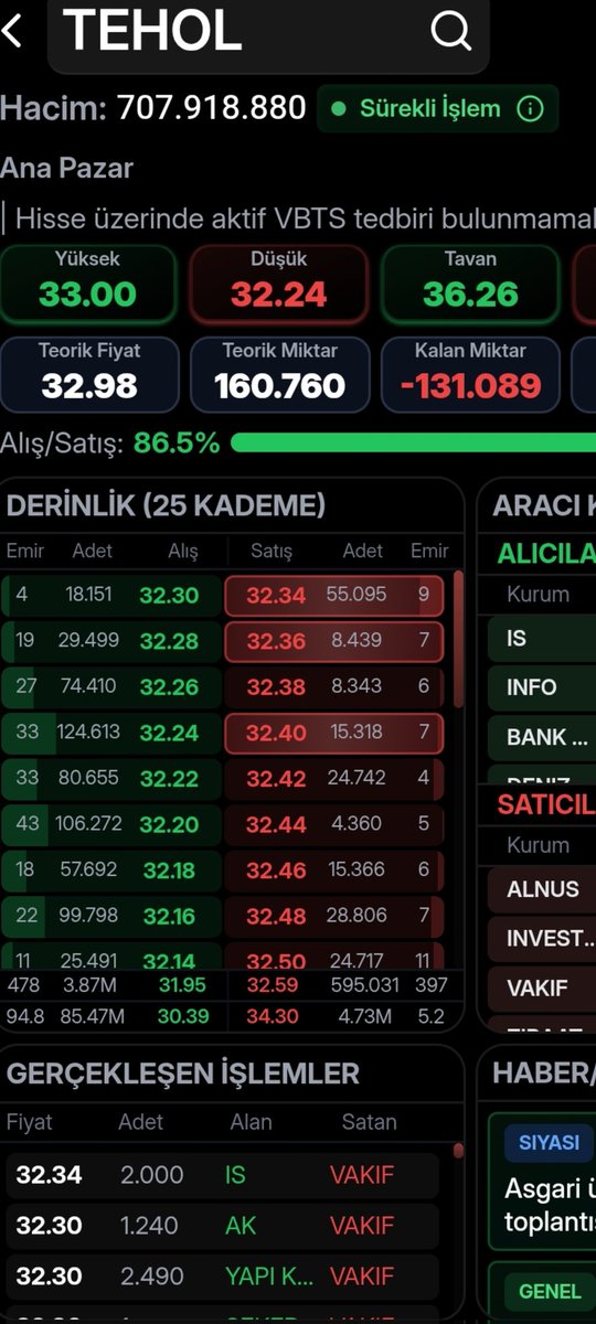 #TEHOL
Hacim 700 Milyon
Yukarı doğru atak için kurulan bir baraj yok.
#TERA alımları artış göstermeye başladı.
#TLY dengesi için #TERA ve #TEHOL ün bugünkü kapanışı noktayı koyacağı için, yukarı yönlü ivme gerekiyor.
#TRHOL #PEKGYO #DSTKF #ADESE #BORSA #BİST #EmekliMemur