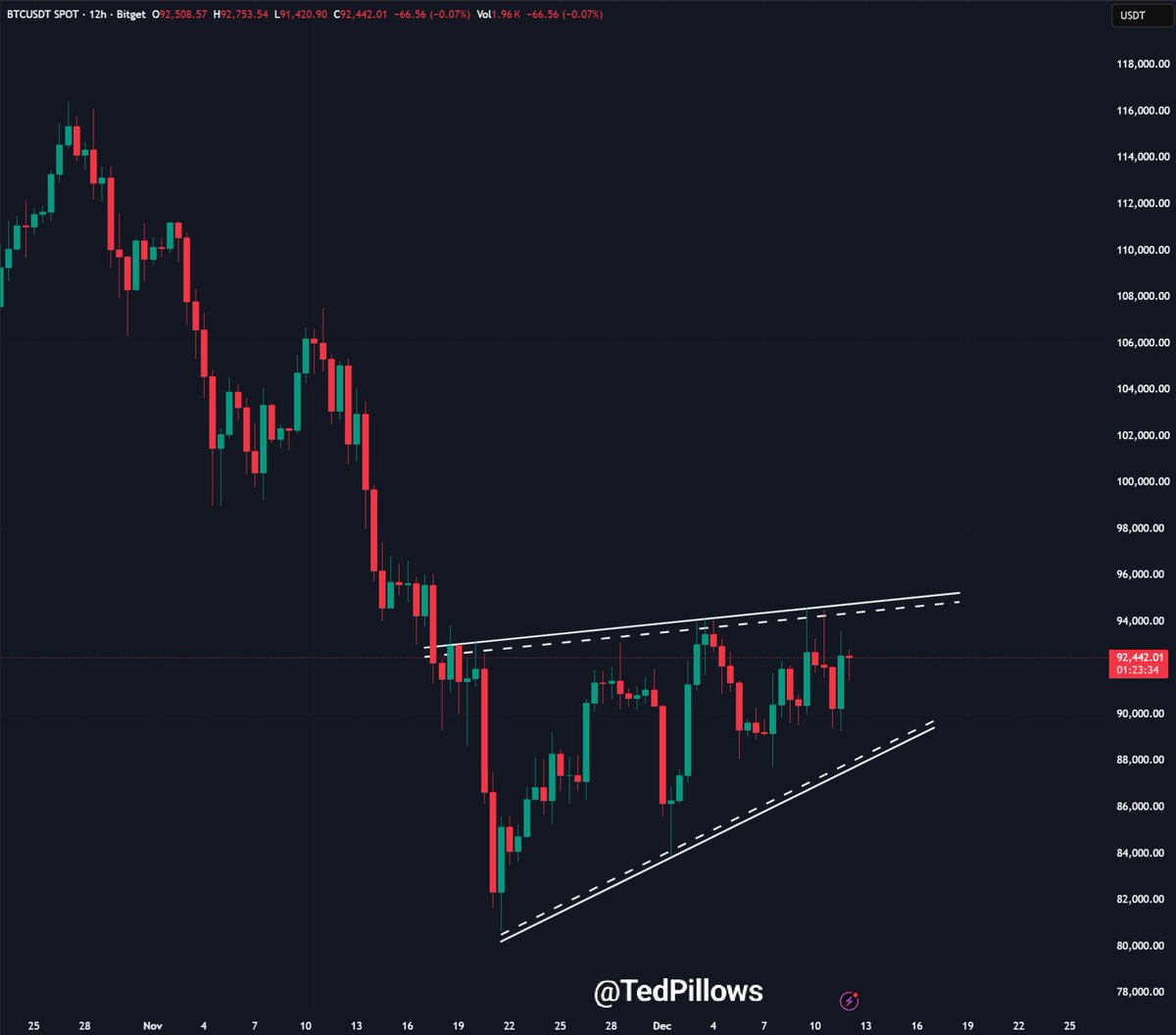 TedPillows's tweet image. $BTC bear flag is too hard to ignore.

A 12H close above the $96,000 level will invalidate this bear flag.

A drop below the $86,000 level could push Bitcoin below the April 2025 lows.