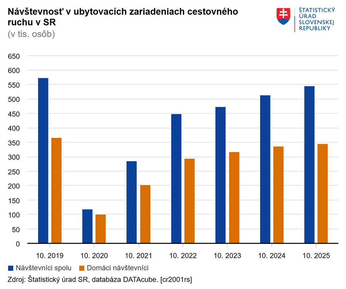 V hoteloch, penziónoch a ďalších ubytovacích zariadeniach na Slovensku sa v októbri ubytovalo 545-tisíc hostí, teda o 6 % návštevníkov viac ako pred rokom. Celkový počet hostí však ostal pod hranicou októbrových rekordov z r. 2019. Viac: lnk.sk/hjp67
