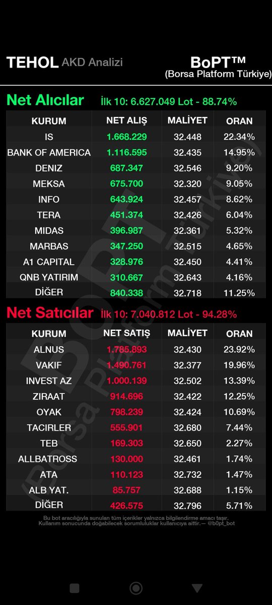 #TEHOL
Alıcı Satıcı durumu 
#TERA #TRHOL #PEKGYO #ADESE #TLY #FSU #BORSA #BİST #EmekliMemur