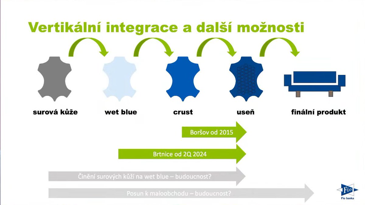 Pořád tápete v jednotlivých procesech zpracování kůže 🤔 <a href="/MarekChudobaFio/">Marek Chudoba</a> na nedávné konferenci pořádané <a href="/prazskaburza/">Burza cenných papírů Praha</a> udělal hezké shrnutí našeho výrobního procesu👇

Na rozšíření o další fáze výrobního a zpracovatelského cyklu neustále pracujeme📈