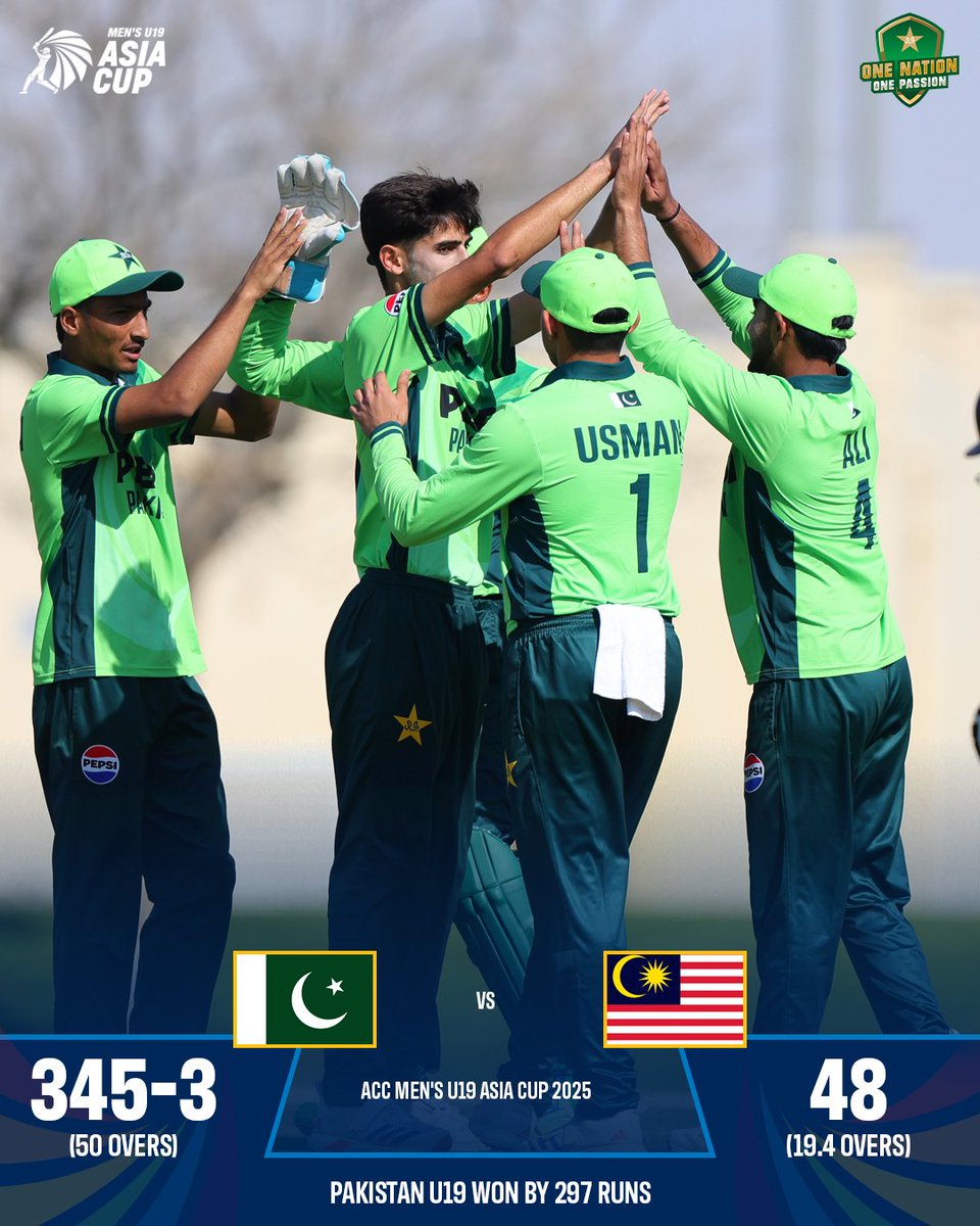 TheRealPCB's tweet photo. Winning start to the tournament! 💪
Pakistan U19 wrap up a thumping 297-run victory over Malaysia U19 🔥
Scorecard: https://t.co/YcXwjHemh1
#PakistanFutureStars | #PAKvMAL | #U19AsiaCup https://t.co/KiNfyCNhFs